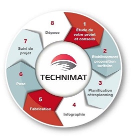 Graphique étapes de pose Technimat