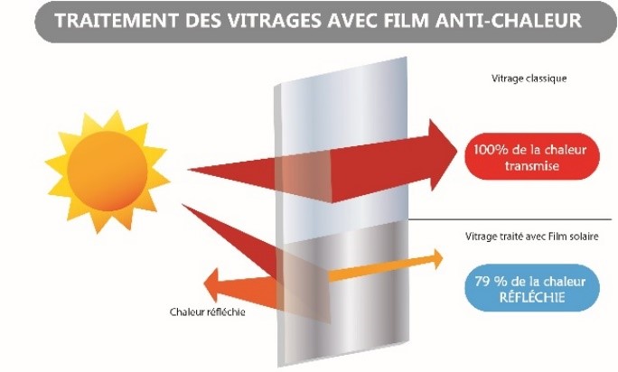 Film solaire vitrage exterieur anti chaleur